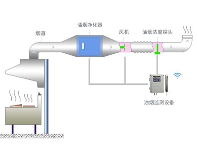 餐飲油煙監管云平臺