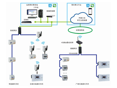 預付費云平臺-遠程抄表系統